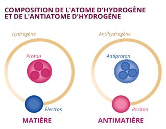 COMPOSITION DE L'ATOME D'HYDROGÈNE ET DE L'ANTIATOME D'HYDROGÈNE